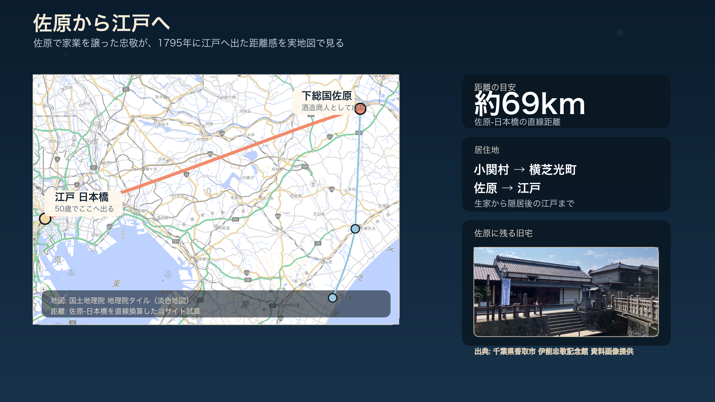 佐原から江戸へ向かった距離感を実地図で示した図